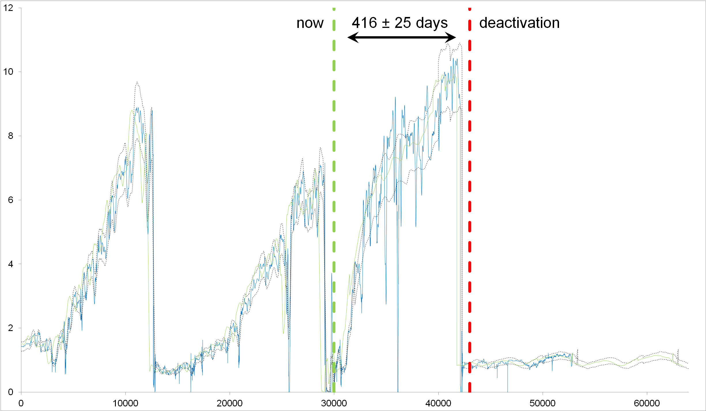 Reactor deactivation