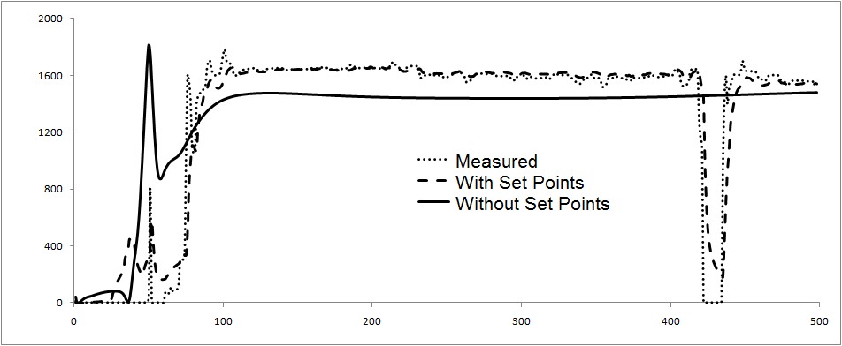 Reactor set points